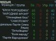 ​Вони втомились - пора на перевибори: Парубій з обуренням закрив засідання Верховної Ради